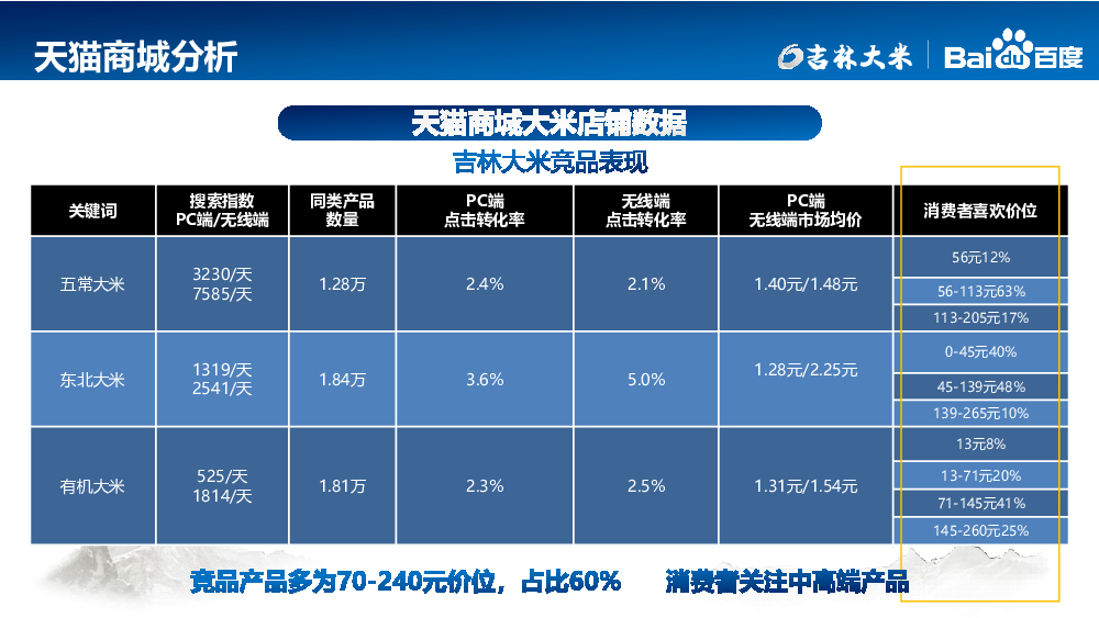 免费下载2018吉林大米天猫商城宣传推广项目方案,线上营销方案,酒水
